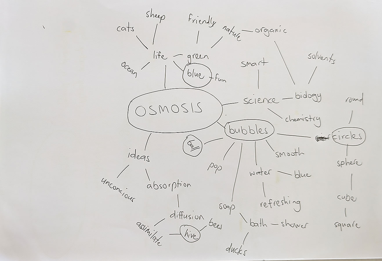 Osmosis ideation mind map